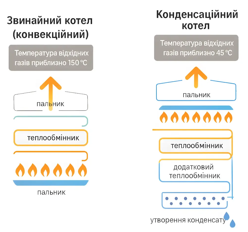 Відмінність конденсаційного котла від звичайного газового