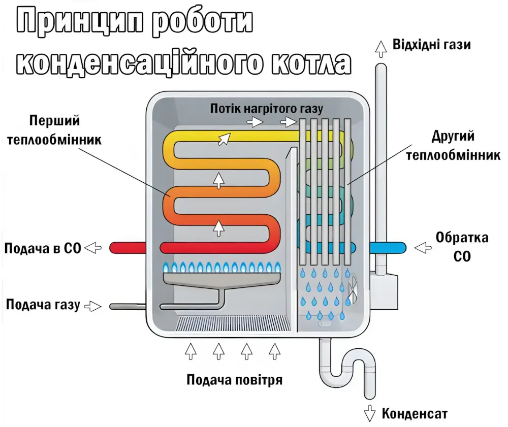 Конденсаційний котел принцип роботи